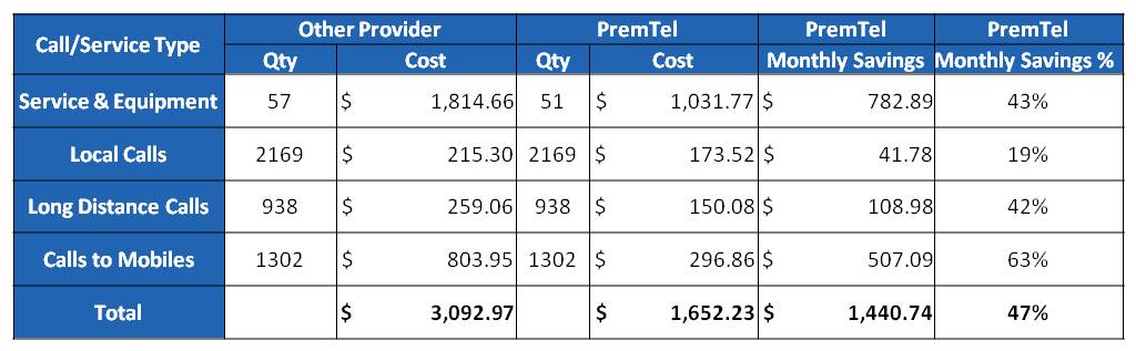 PremTel Phone Costs Analysis Table PremTel Phone Costs Analysis Table